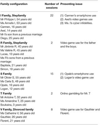 Emotion Regulation Focused Family Therapy With Contemporary Families Affected by Information and Communication Technologies